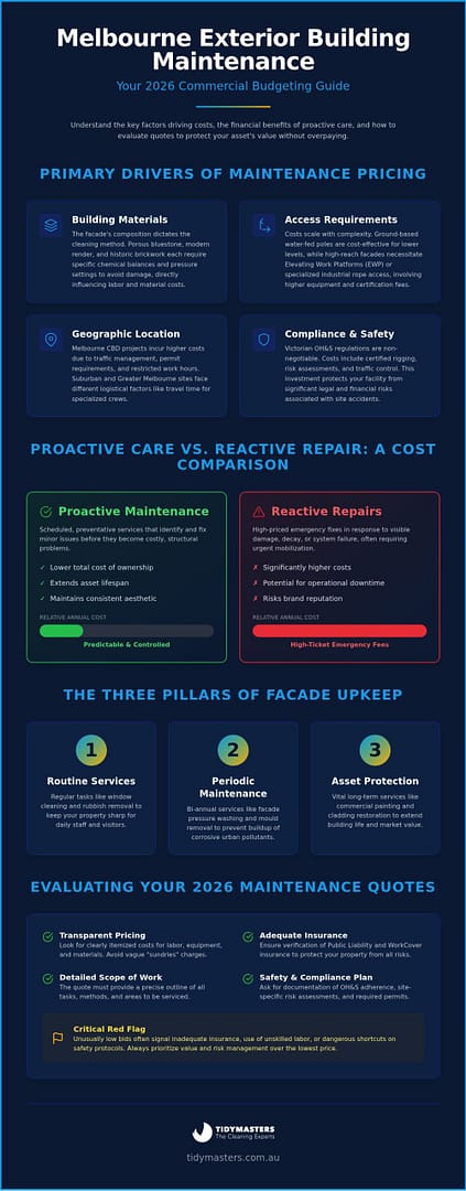 Exterior Building Cleaning Costs in Melbourne: A 2026 Budgeting Guide