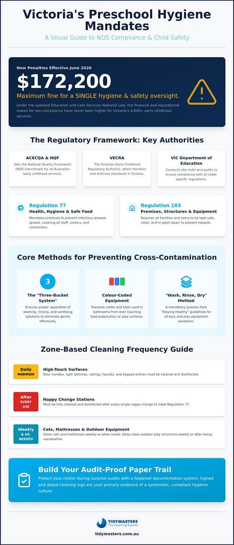 Preschool Cleaning Requirements Victoria: The 2026 Compliance Guide