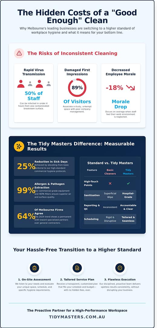 Expert Office Cleaning Services Melbourne: Professional & Hassle-Free Solutions