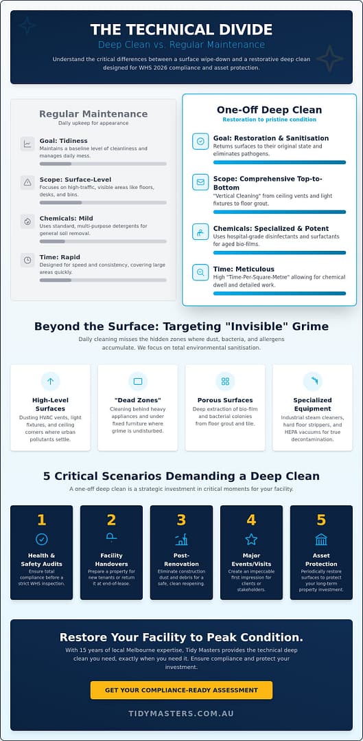 One-Off Commercial Deep Clean Melbourne: The 2026 Restoration Guide