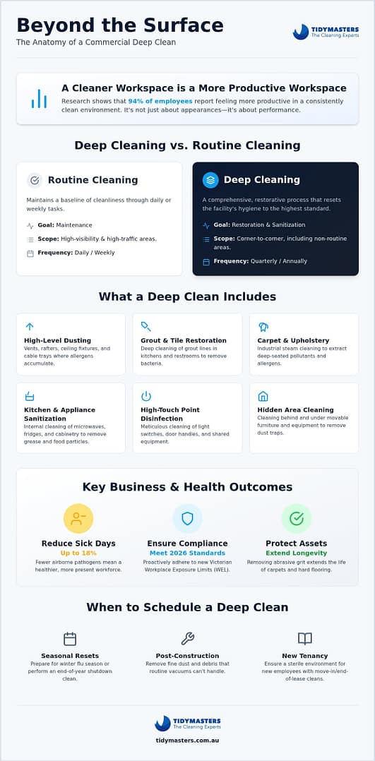 Commercial Deep Cleaning Melbourne: The 2026 Guide to Facility Restoration